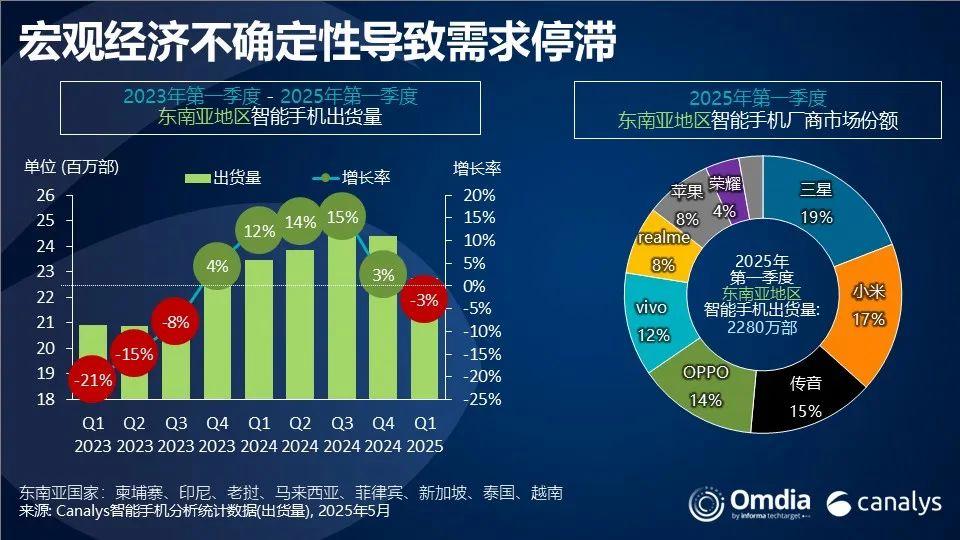 Canalys：东南亚智能手机市场自2024年以来首次出现下滑趋势